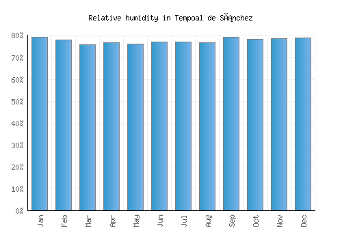 Tempoal de Sánchez relative humidity averages