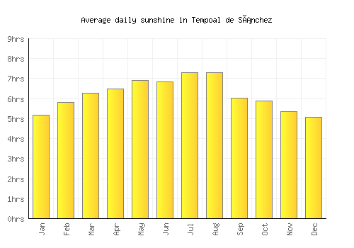 Tempoal de Sánchez average daily sunshine chart