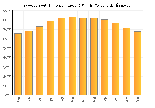 Tempoal de Sánchez average temperature chart (Fahrenheit)