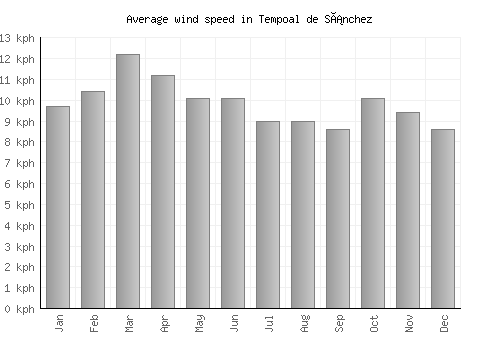Tempoal de Sánchez average winspeed by month (km/h)