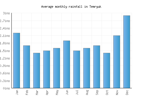 Temryuk monthly rainfall chart (inches)