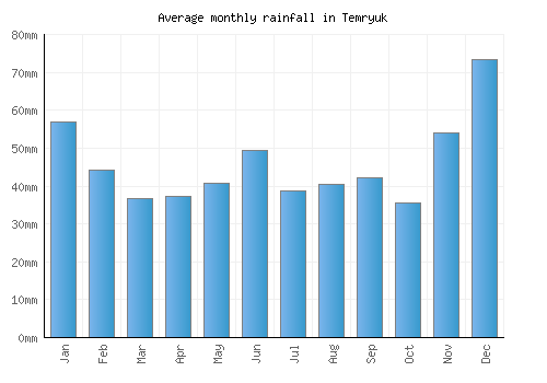 Temryuk monthly rainfall chart (mm)