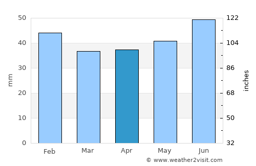 Temryuk average rain in April