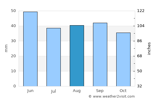 Temryuk average rain in August