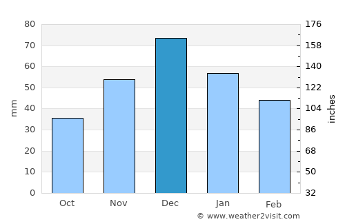 Temryuk average rain in December