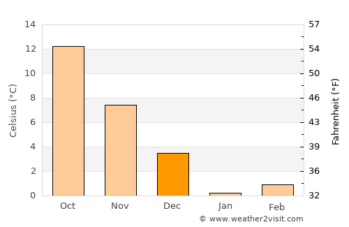 Temryuk average temperature in December