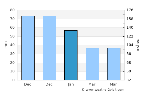 Temryuk average rain in January