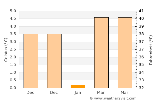 Temryuk average temperature in January