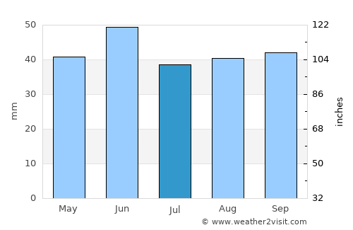 Temryuk average rain in July