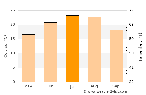 Temryuk average temperature in July