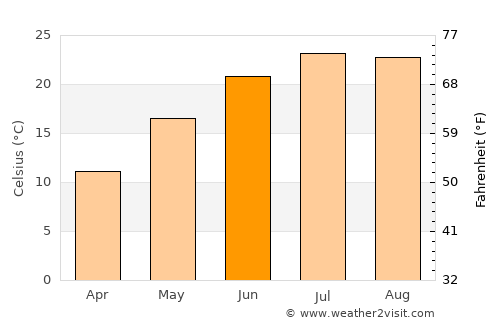 Temryuk average temperature in June