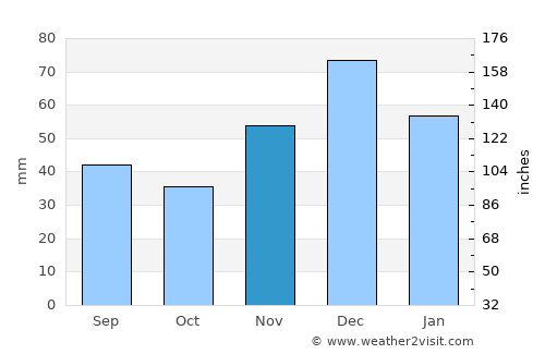 Temryuk average rain in November