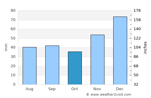 Temryuk average rain in October