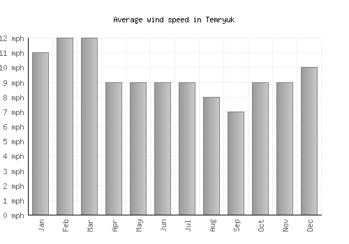 Temryuk average winspeed by month (mph)