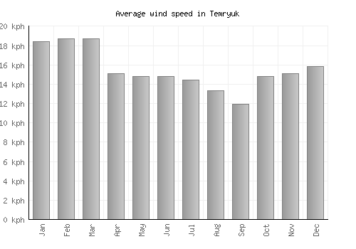 Temryuk average winspeed by month (km/h)