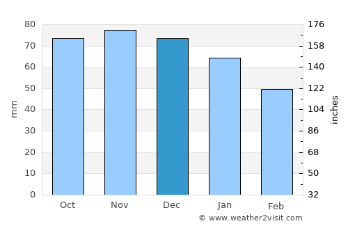 Temse average rain in December