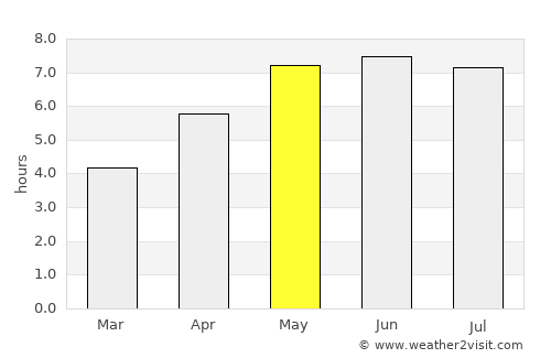 Temse average rain in May