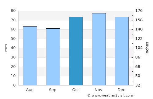 Temse average rain in October