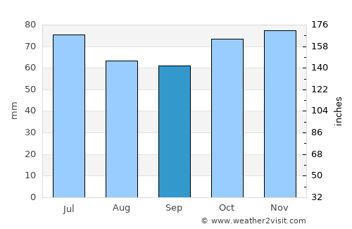 Temse average rain in September