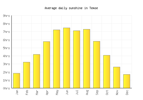 Temse average daily sunshine chart