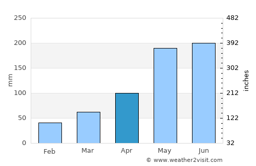 Temuco average rain in April