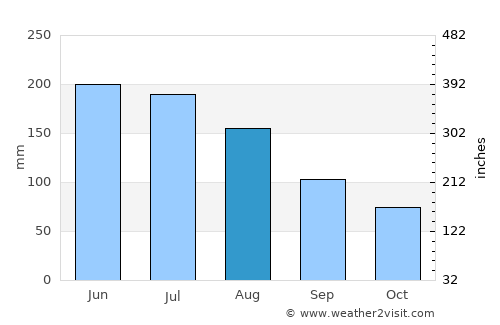 Temuco average rain in August