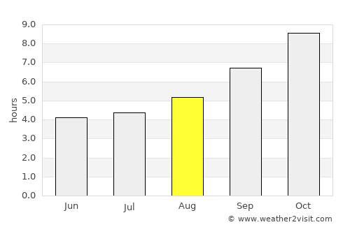 Temuco average rain in August