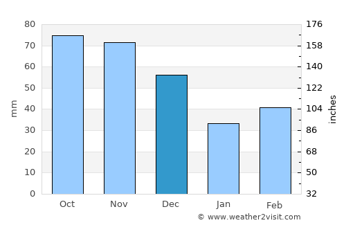 Temuco average rain in December