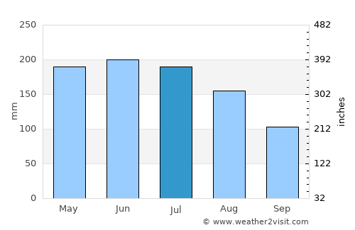 Temuco average rain in July
