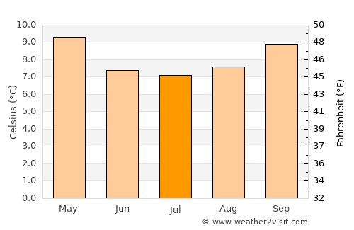 Temuco average temperature in July