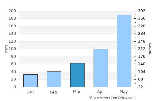 Temuco average rain in March