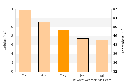 Temuco average temperature in May