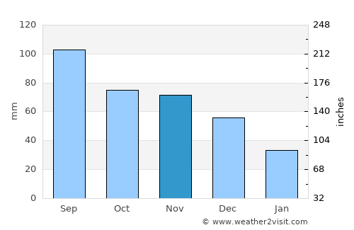 Temuco average rain in November