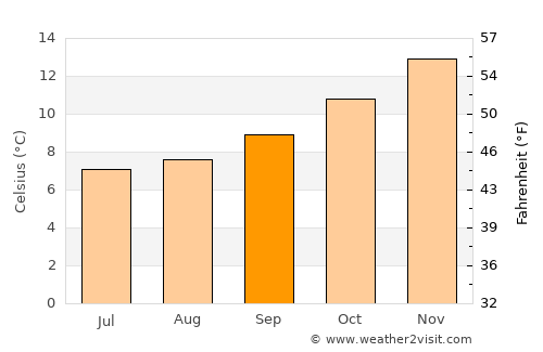 Temuco average temperature in September
