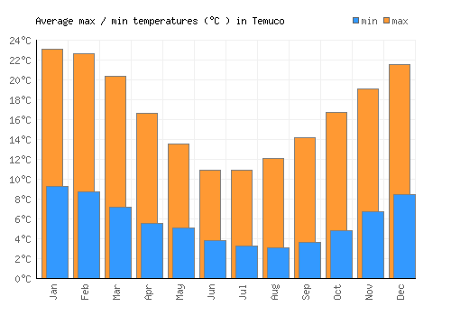 Temuco average minimum / maximum temperatures (Celsius)