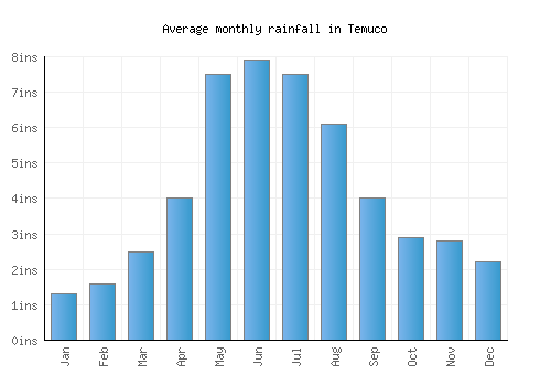 Temuco monthly rainfall chart (inches)