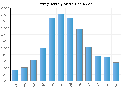 Temuco monthly rainfall chart (mm)