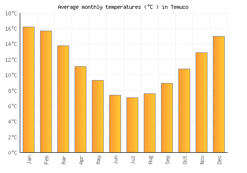 Temuco average temperature chart (Celsius)