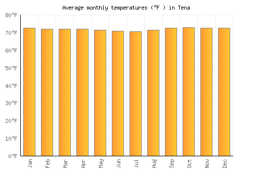 Tena average temperature chart (Fahrenheit)