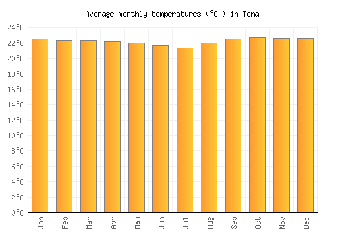 Tena average temperature chart (Celsius)
