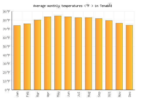 Tenabó average temperature chart (Fahrenheit)