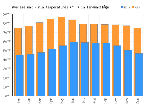 Tenamaxtlán average minimum / maximum temperatures (Fahrenheit)