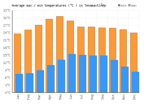 Tenamaxtlán average minimum / maximum temperatures (Celsius)
