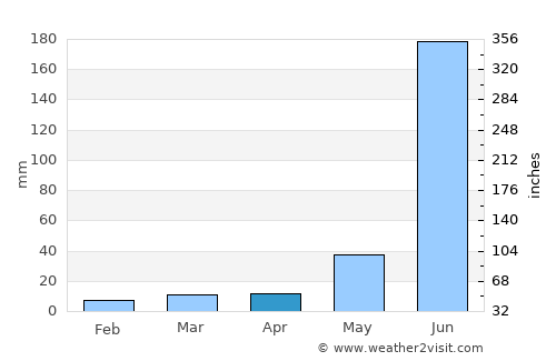 Tenamaxtlán average rain in April