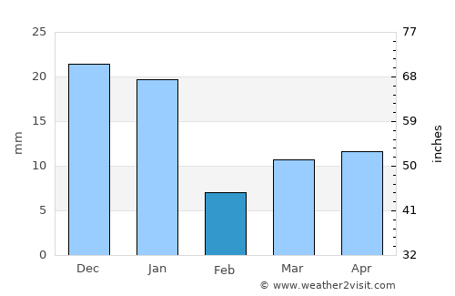 Tenamaxtlán average rain in February