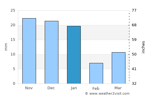 Tenamaxtlán average rain in January