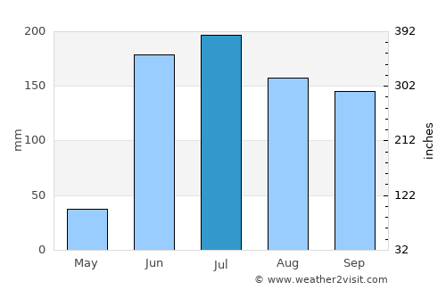 Tenamaxtlán average rain in July