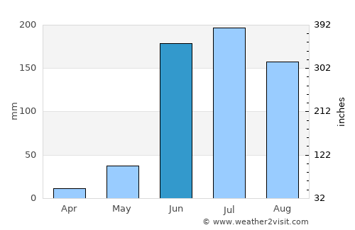 Tenamaxtlán average rain in June