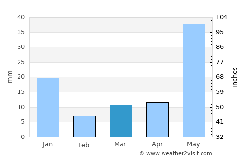 Tenamaxtlán average rain in March