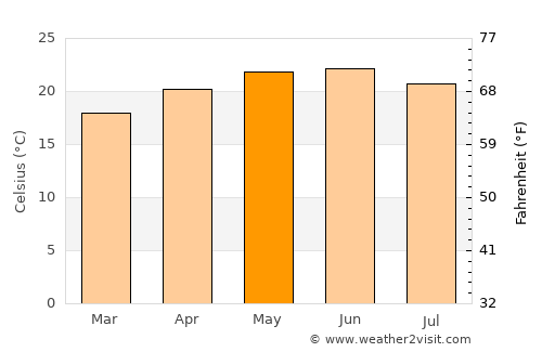 Tenamaxtlán average temperature in May